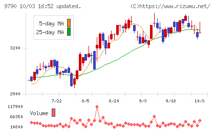 福井コンピュータホールディングスチャート