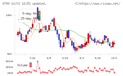 旭情報サービスチャート