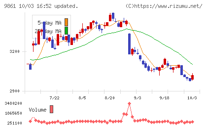 吉野家ホールディングスチャート