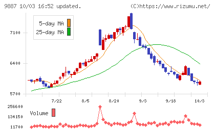 松屋フーズホールディングスチャート