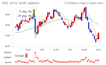 杉本商事チャート