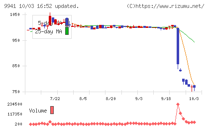 太洋物産チャート