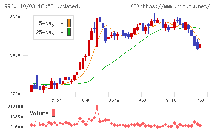 東テクチャート