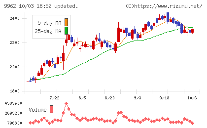 ミスミグループ本社チャート
