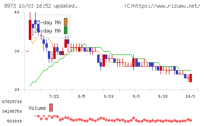 KOZOホールディングスチャート