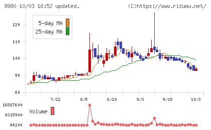 ＭＲＫホールディングスチャート