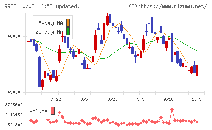 ファーストリテイリングチャート