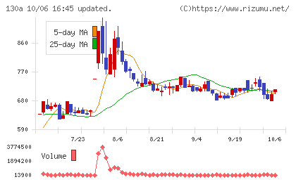 Veritas In Silicoチャート