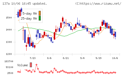 Ｃｏｃｏｌｉｖｅチャート