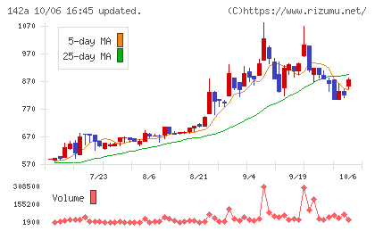 ジンジブチャート