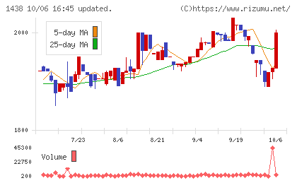 岐阜造園チャート