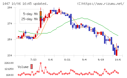 ＳＡＡＦホールディングスチャート