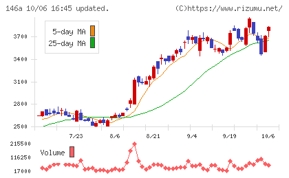 コロンビア・ワークスチャート