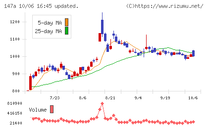 ソラコムチャート