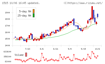 日鉄鉱業チャート