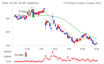 ダイブチャート