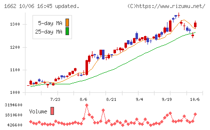 石油資源開発チャート