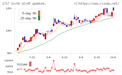 明豊ファシリティワークスチャート