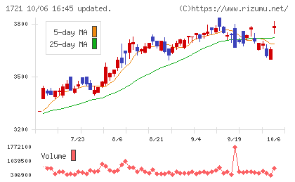 コムシスホールディングスチャート