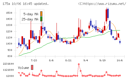 Ｗｉｌｌ　Ｓｍａｒｔチャート