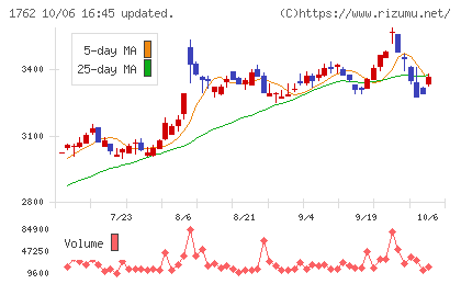 高松コンストラクショングループチャート