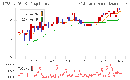 ＹＴＬチャート
