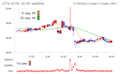 コージンバイオチャート