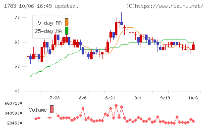 ｆａｎｔａｓｉｓｔａチャート