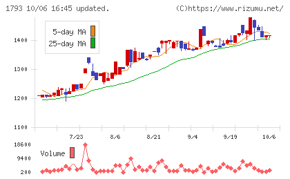 大本組チャート