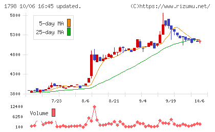 守谷商会チャート