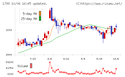 第一建設工業チャート
