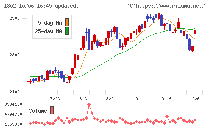 大林組チャート
