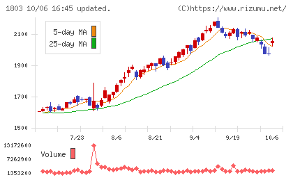 清水建設チャート