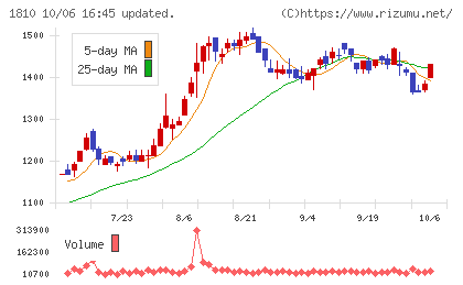 松井建設チャート