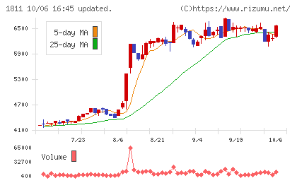 錢高組チャート