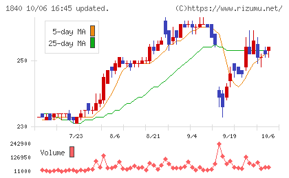 土屋ホールディングスチャート
