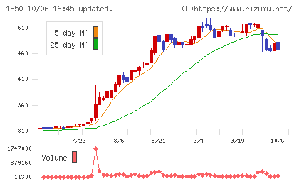 南海辰村建設チャート