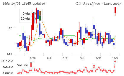 アストロスケールホールディングスチャート