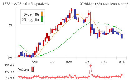 日本ハウスホールディングスチャート