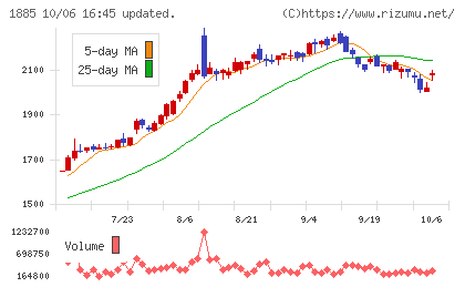 東亜建設工業チャート