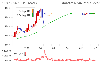 東洋建設チャート
