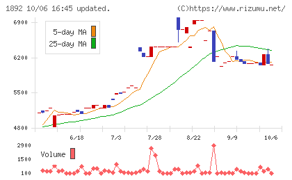 徳倉建設チャート
