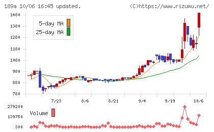 D&Mカンパニーチャート