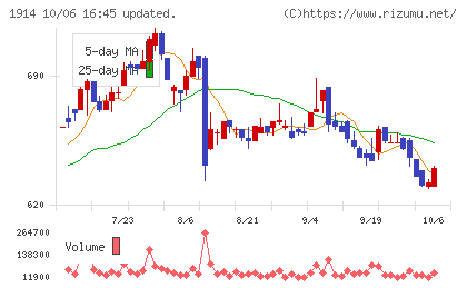 日本基礎技術チャート