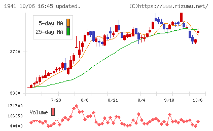 中電工チャート