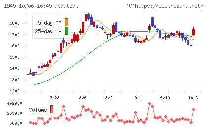 東京エネシスチャート