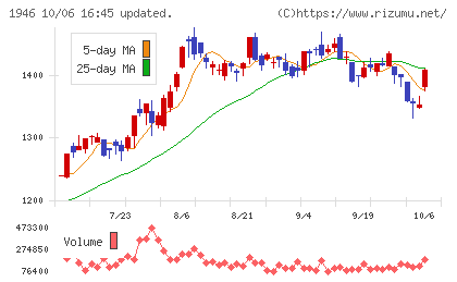 トーエネックチャート
