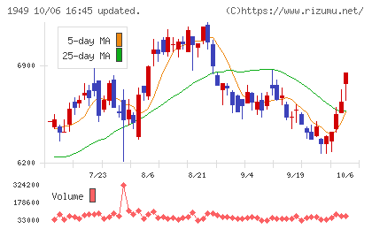 住友電設チャート