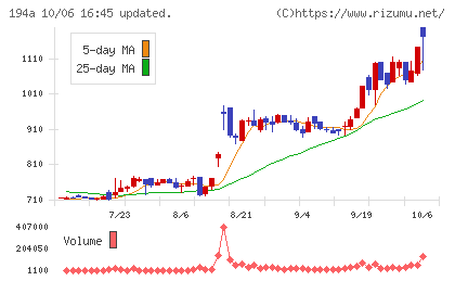 WOLVES HANDチャート