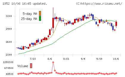 新日本空調チャート